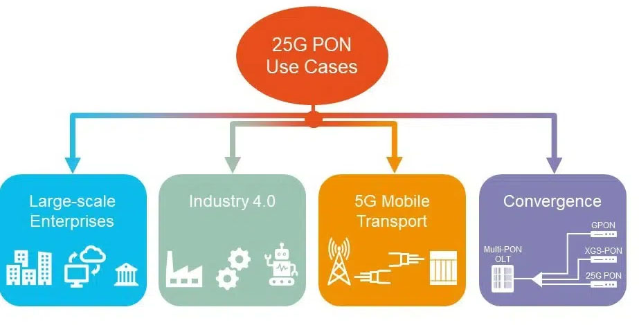 25G PON Нов напредок1