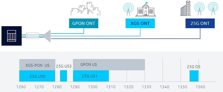 Tiến bộ mới 25G PON3