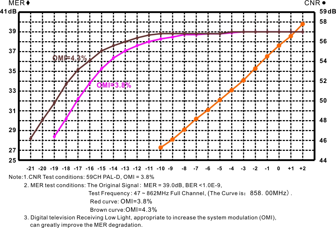 Receptor óptico de fibra SR2020AW FTTH CATV